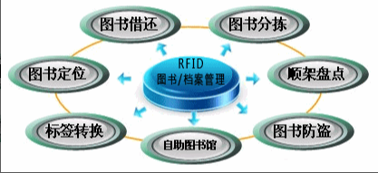 RFID实现科学高效高度现代化档案管理